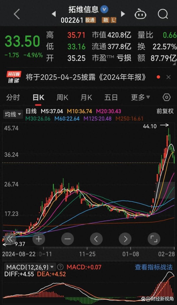 信悦网配资 拓维信息太狠！开盘画饼收盘埋人，连演 “温水杀”