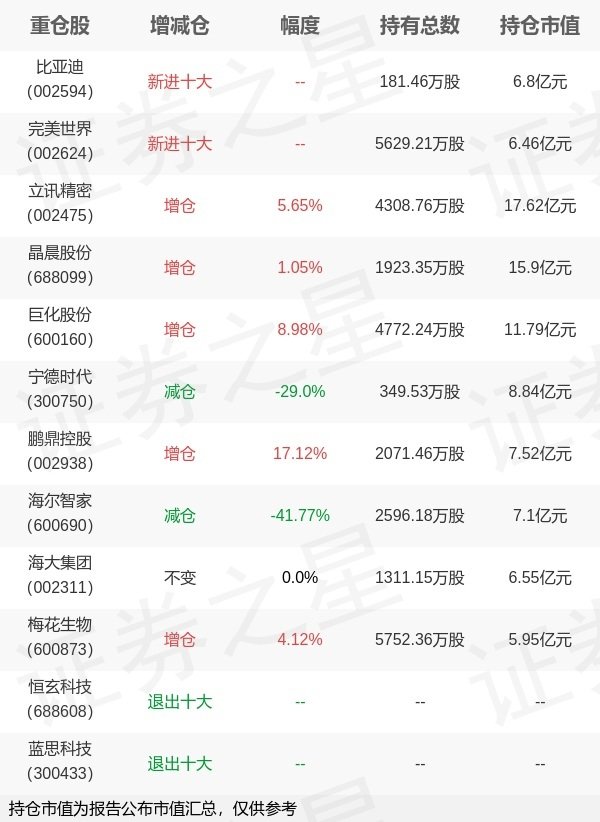 通弘网  兴证全球基金谢治宇旗下兴全合润分级一季报最新持仓，重仓立讯精密