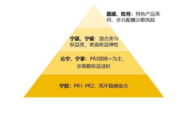 博牛配资 宁银理财全维度产品矩阵：在不确定的时代，做确定的选择！