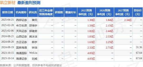 金领速配 凯立新材：4月21日接受机构调研，申万宏源证券、益民基金等多家机构参与