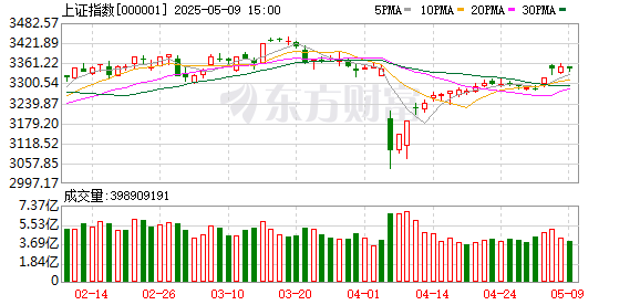 凤凰策略 5月9日北向资金最新动向（附十大成交股）