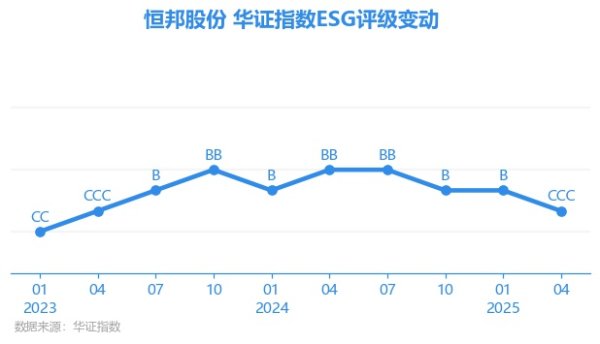 老虎配资 【ESG动态】恒邦股份（002237.SZ）获华证指数ESG最新评级CCC，行业排名第141