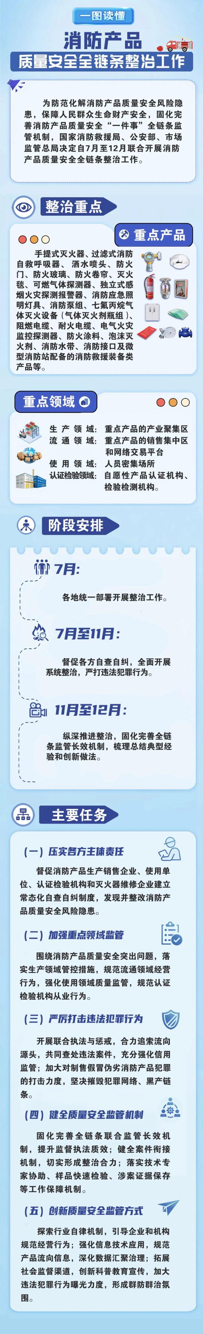 三部门联合部署开展消防产品质量安全全链条整治工作